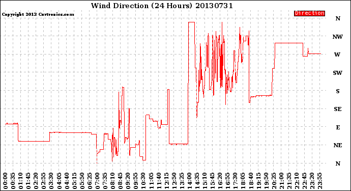 Milwaukee Weather Wind Direction<br>(24 Hours)