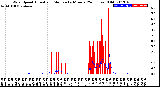 Milwaukee Weather Wind Speed<br>Actual and Median<br>by Minute<br>(24 Hours) (Old)