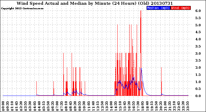 Milwaukee Weather Wind Speed<br>Actual and Median<br>by Minute<br>(24 Hours) (Old)