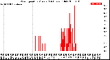 Milwaukee Weather Wind Speed<br>by Minute<br>(24 Hours) (Old)