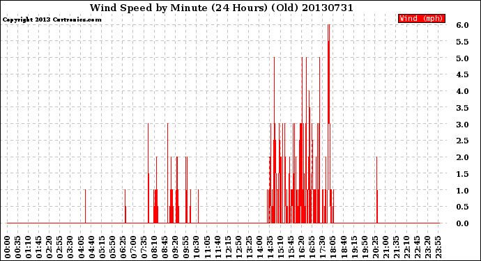Milwaukee Weather Wind Speed<br>by Minute<br>(24 Hours) (Old)