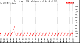 Milwaukee Weather Wind Speed<br>10 Minute Average<br>(4 Hours)