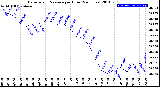 Milwaukee Weather Barometric Pressure<br>per Hour<br>(24 Hours)