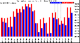 Milwaukee Weather Barometric Pressure<br>Daily High/Low