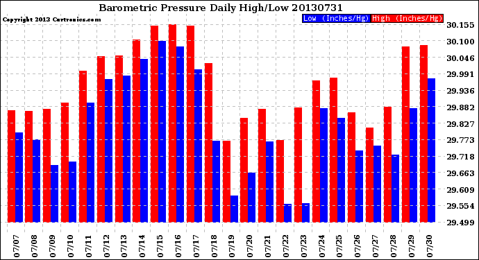 Milwaukee Weather Barometric Pressure<br>Daily High/Low