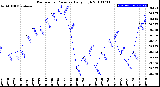 Milwaukee Weather Barometric Pressure<br>Daily High