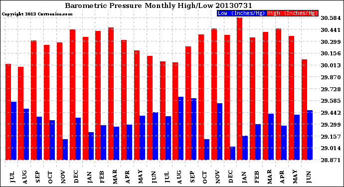 Milwaukee Weather Barometric Pressure<br>Monthly High/Low