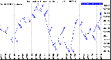 Milwaukee Weather Barometric Pressure<br>Daily Low