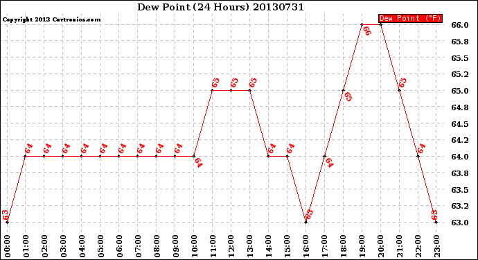 Milwaukee Weather Dew Point<br>(24 Hours)