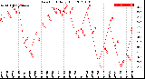 Milwaukee Weather Dew Point<br>Daily High