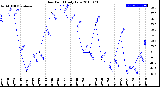 Milwaukee Weather Dew Point<br>Daily Low