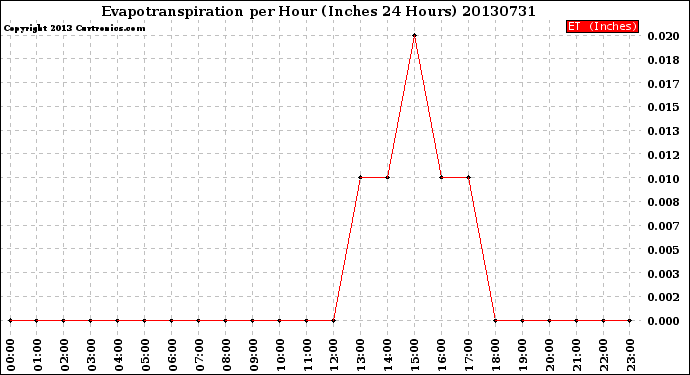 Milwaukee Weather Evapotranspiration<br>per Hour<br>(Inches 24 Hours)