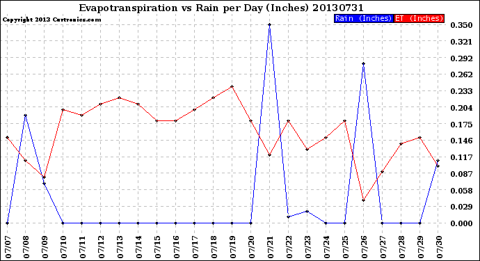 Milwaukee Weather Evapotranspiration<br>vs Rain per Day<br>(Inches)