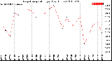 Milwaukee Weather Evapotranspiration<br>per Day (Inches)