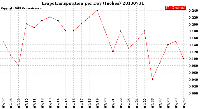 Milwaukee Weather Evapotranspiration<br>per Day (Inches)