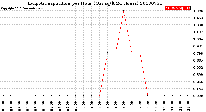 Milwaukee Weather Evapotranspiration<br>per Hour<br>(Ozs sq/ft 24 Hours)