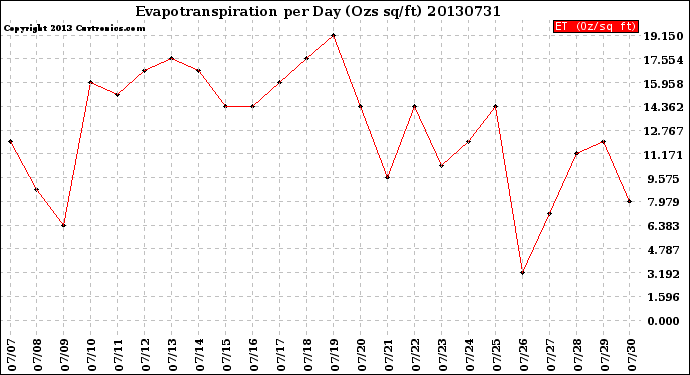 Milwaukee Weather Evapotranspiration<br>per Day (Ozs sq/ft)
