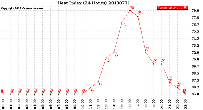 Milwaukee Weather Heat Index<br>(24 Hours)