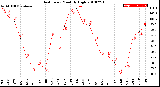 Milwaukee Weather Heat Index<br>Monthly High