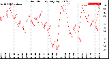 Milwaukee Weather Outdoor Humidity<br>Daily High