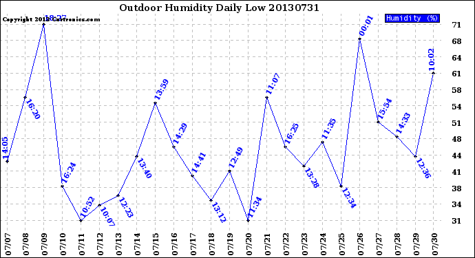 Milwaukee Weather Outdoor Humidity<br>Daily Low