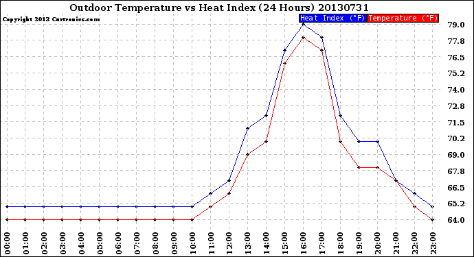 Milwaukee Weather Outdoor Temperature<br>vs Heat Index<br>(24 Hours)