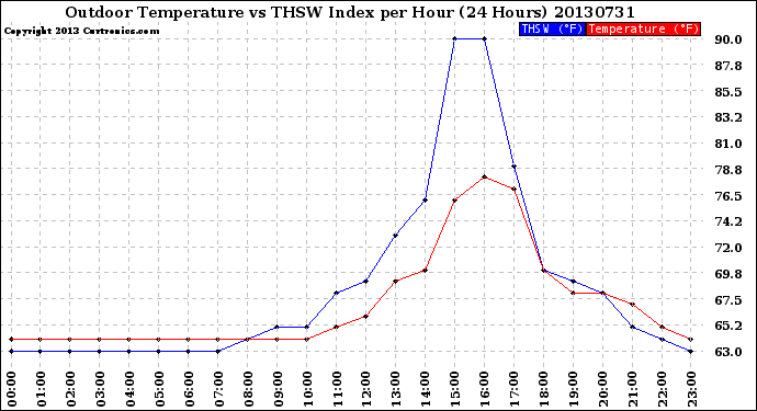 Milwaukee Weather Outdoor Temperature<br>vs THSW Index<br>per Hour<br>(24 Hours)