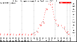 Milwaukee Weather Outdoor Temperature<br>per Hour<br>(24 Hours)