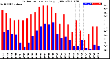 Milwaukee Weather Outdoor Temperature<br>Daily High/Low