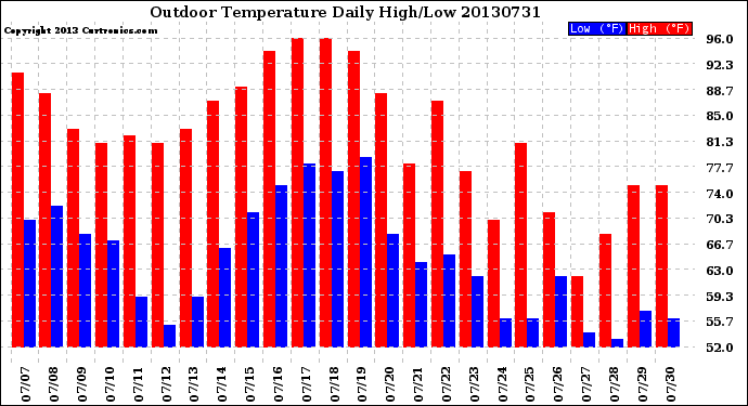 Milwaukee Weather Outdoor Temperature<br>Daily High/Low