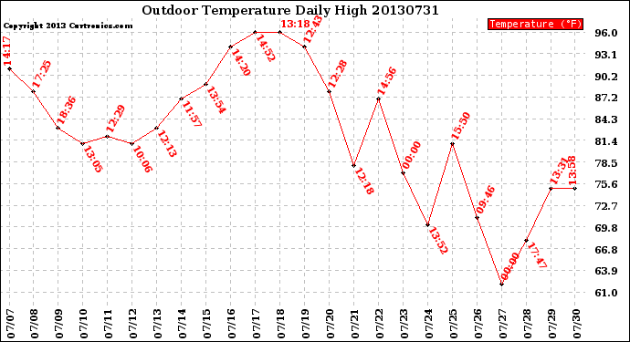 Milwaukee Weather Outdoor Temperature<br>Daily High