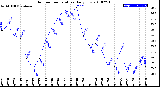 Milwaukee Weather Outdoor Temperature<br>Daily Low