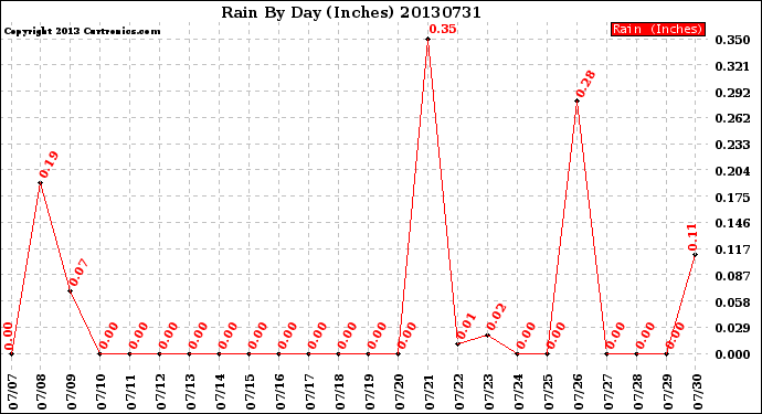 Milwaukee Weather Rain<br>By Day<br>(Inches)