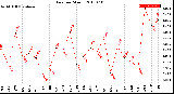 Milwaukee Weather Rain<br>per Month