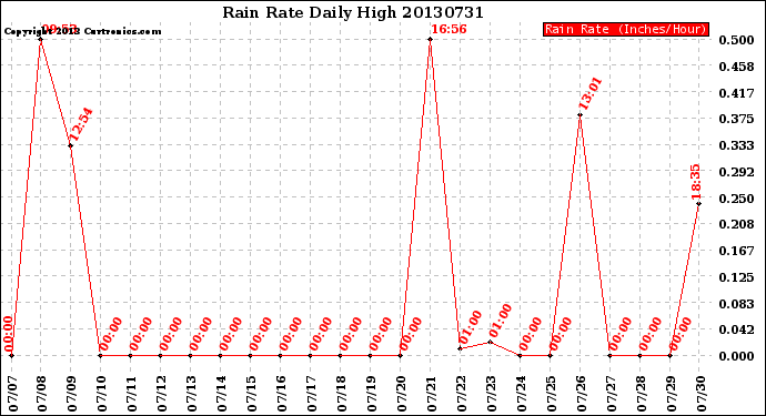 Milwaukee Weather Rain Rate<br>Daily High