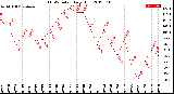 Milwaukee Weather THSW Index<br>Daily High