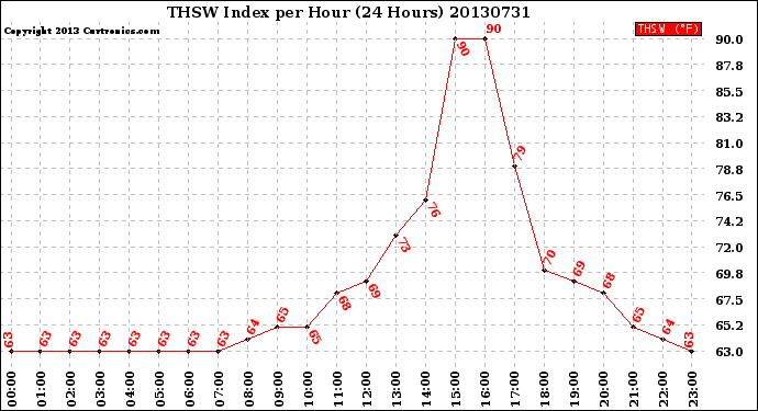 Milwaukee Weather THSW Index<br>per Hour<br>(24 Hours)