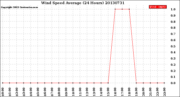 Milwaukee Weather Wind Speed<br>Average<br>(24 Hours)