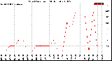 Milwaukee Weather Wind Direction<br>(24 Hours)