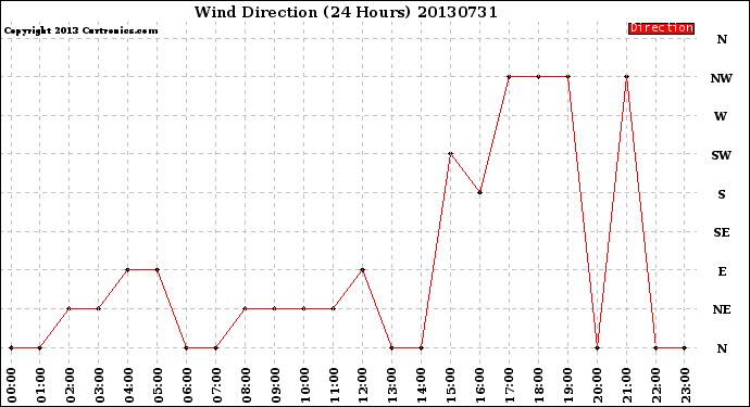 Milwaukee Weather Wind Direction<br>(24 Hours)