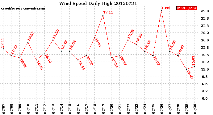 Milwaukee Weather Wind Speed<br>Daily High