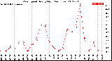 Milwaukee Weather Wind Speed<br>Hourly High<br>(24 Hours)