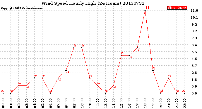 Milwaukee Weather Wind Speed<br>Hourly High<br>(24 Hours)