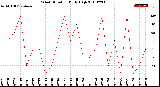 Milwaukee Weather Wind Direction<br>Daily High