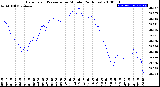 Milwaukee Weather Barometric Pressure<br>per Minute<br>(24 Hours)