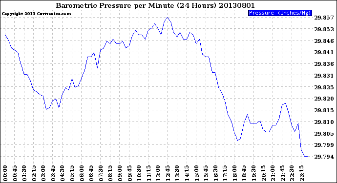 Milwaukee Weather Barometric Pressure<br>per Minute<br>(24 Hours)