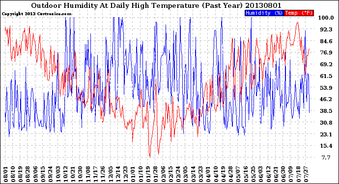 Milwaukee Weather Outdoor Humidity<br>At Daily High<br>Temperature<br>(Past Year)