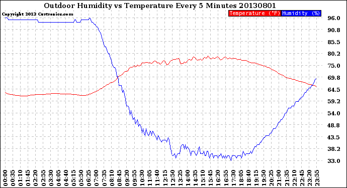 Milwaukee Weather Outdoor Humidity<br>vs Temperature<br>Every 5 Minutes