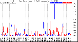 Milwaukee Weather Outdoor Rain<br>Daily Amount<br>(Past/Previous Year)