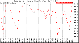 Milwaukee Weather Solar Radiation<br>Avg per Day W/m2/minute